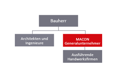 Grafik Macon Bau als Generalunternehmer zwischen Bauherr und Handwerksfirmen