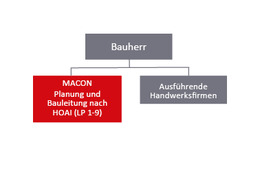 Grafik MACON BAU übernimmt Planung und Bauleitung nach HOAI für den Bauherren